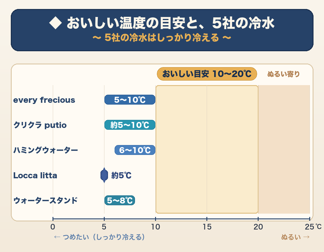 おいしい水の温度の目安と浄水型5社の冷水温度（各社公式・2026年7月15日確認）：公的機関の目安はおおむね10〜20℃（東京都水道局15〜20℃・福岡市/いわき市10〜15℃と自治体で幅あり）。5社の冷水温度：every frecious 5〜10℃／クリクラputio 約5〜10℃／ハミングウォーター 6〜10℃／Locca litta 約5℃／ウォータースタンド 5〜8℃＝いずれもしっかり冷える