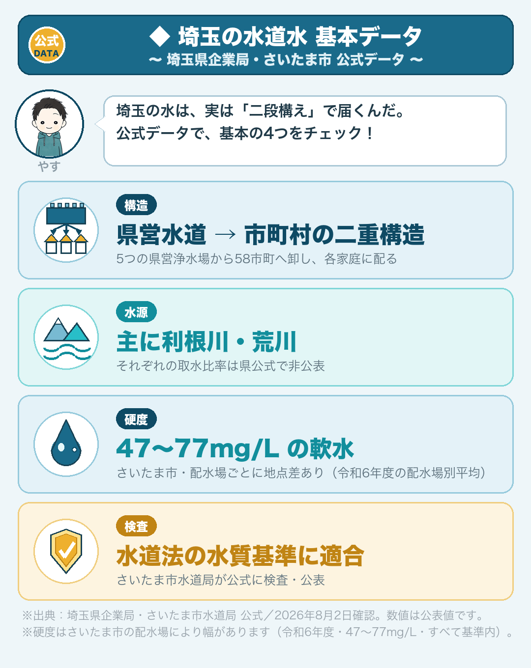 さいたま市の水道水の基本データ：水源＝利根川上流と荒川上流に降った雨をダムに貯えたもの／硬度＝47〜77mg/L（配水場ごとの平均・令和6年度）／水道法で定められた基準に適合／埼玉県は県営水道が58市町へ卸し各市町が家庭へ配る二重構造