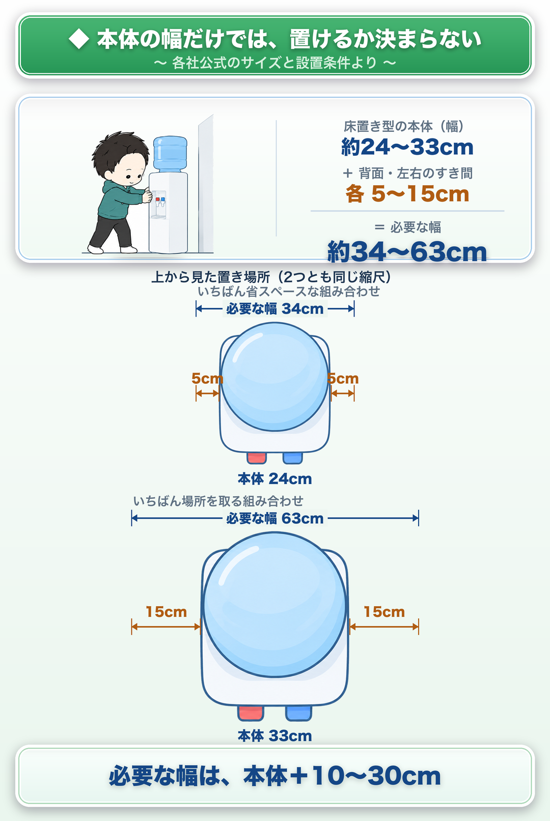 床置き型の本体は幅約24〜33cm。背面・左右に5〜15cmのすき間を足すと、必要な幅は約34〜63cmになる（各社公式のサイズと設置条件より）
