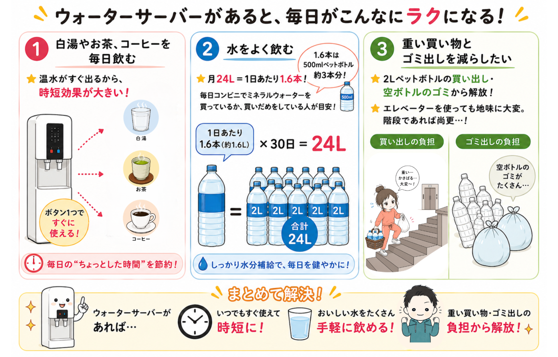 ウォーターサーバーがあると毎日がラクになる3つのメリット図解(温水で時短・しっかり水分補給・重い買い物とゴミ出しから解放)