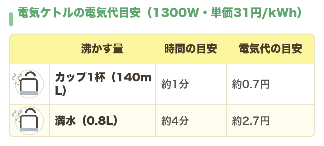 電気ケトルの電気代目安（1300W・単価31円/kWh）：カップ1杯140mLは約1分で約0.7円／満水0.8Lは約4分で約2.7円