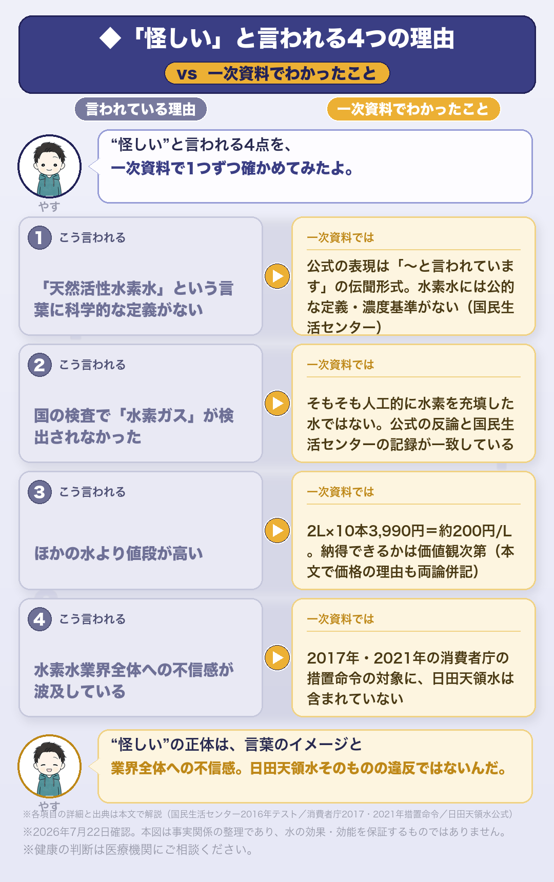 「怪しい」と言われる4つの理由と一次資料でわかったことの対照表（2026年7月22日確認）：①「天然活性水素水」に科学的定義がない→公式の表現は伝聞形式・水素水に公的な定義や濃度基準なし（国民生活センター） ②国の検査で水素ガスが検出されなかった→そもそも人工的に水素を充填した水ではない・公式の反論と国民生活センターの記録が一致 ③ほかの水より値段が高い→2L×10本3,990円=約200円/L・納得できるかは価値観次第 ④水素水業界全体への不信感が波及→2017年・2021年の消費者庁の措置命令の対象に日田天領水は含まれていない