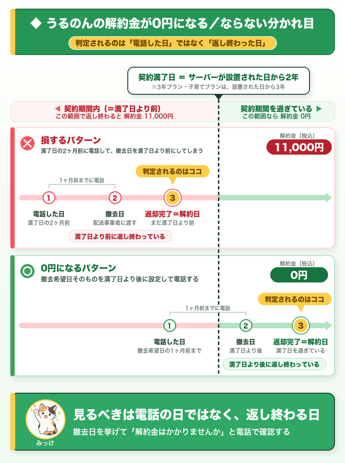 うるのんの解約金が0円になる/ならない分かれ目の図解。契約満了日を境に、満了前に返し終わると解約金11,000円、満了後に返し終わると0円。判定されるのは電話した日ではなく返却が完了した日