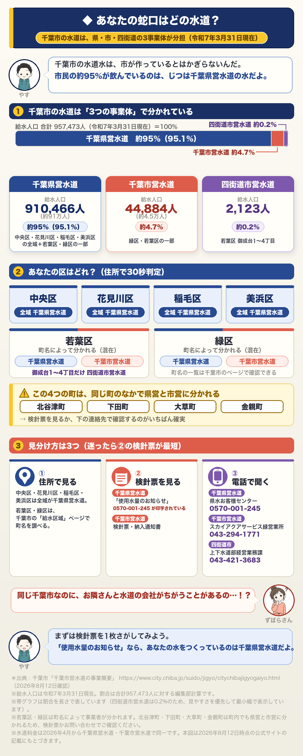 あなたの蛇口はどの水道?千葉市の水道は3つの事業体が給水している(令和7年3月31日現在・給水人口合計957,473人)。千葉県営水道=910,466人(約91万人・約95%):中央区・花見川区・稲毛区・美浜区の全域と、若葉区・緑区の一部。千葉市営水道=44,884人(約4.5万人・約4.7%):緑区・若葉区の一部。四街道市営水道=2,123人(約0.2%):若葉区御成台1〜4丁目。北谷津町・下田町・大草町・金親町の4つの町は、同じ町内で県営と市営に分かれている。見分け方は検針票(使用水量のお知らせ)の発行元と印字された電話番号。問い合わせ先は県水お客様センター0570-001-245、千葉市営はスカイアクアサービス緑営業所043-294-1771、四街道市は上下水道部経営業務課043-421-3683。割合は給水人口合計に対する当ブログの計算。料金は2026年4月から県営・市営同一。出典は千葉市「千葉市営水道の事業概要」(2026年8月12日確認)。
