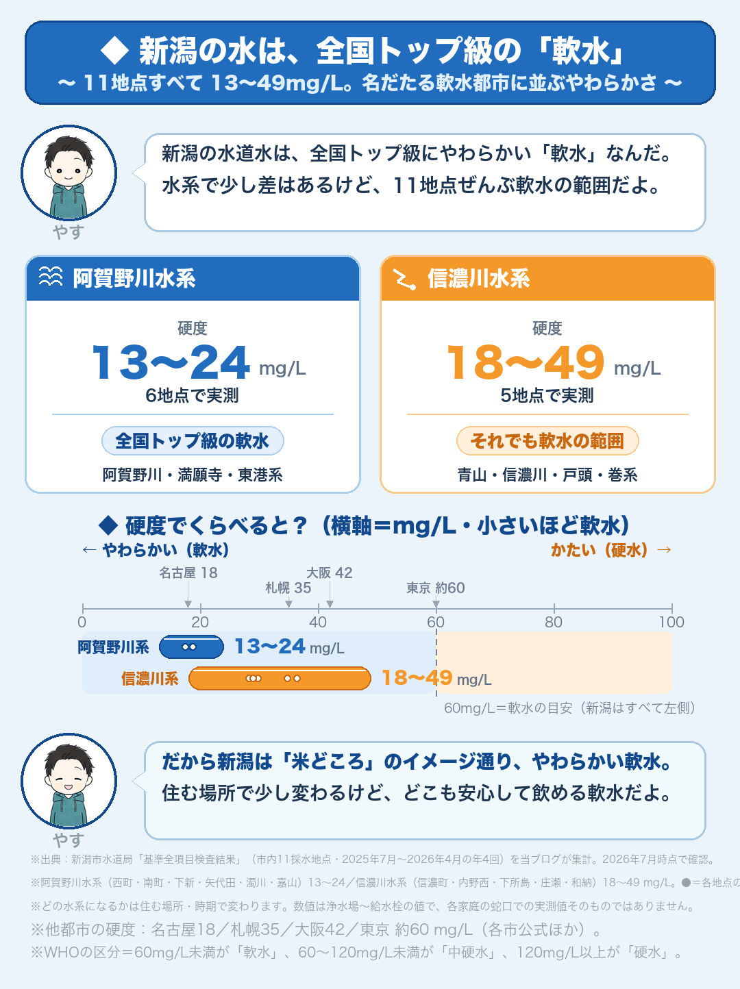新潟市の水道水の硬度は11地点で13〜49mg/L・全国トップ級の軟水（阿賀野川水系と信濃川水系・新潟市水道局データより）