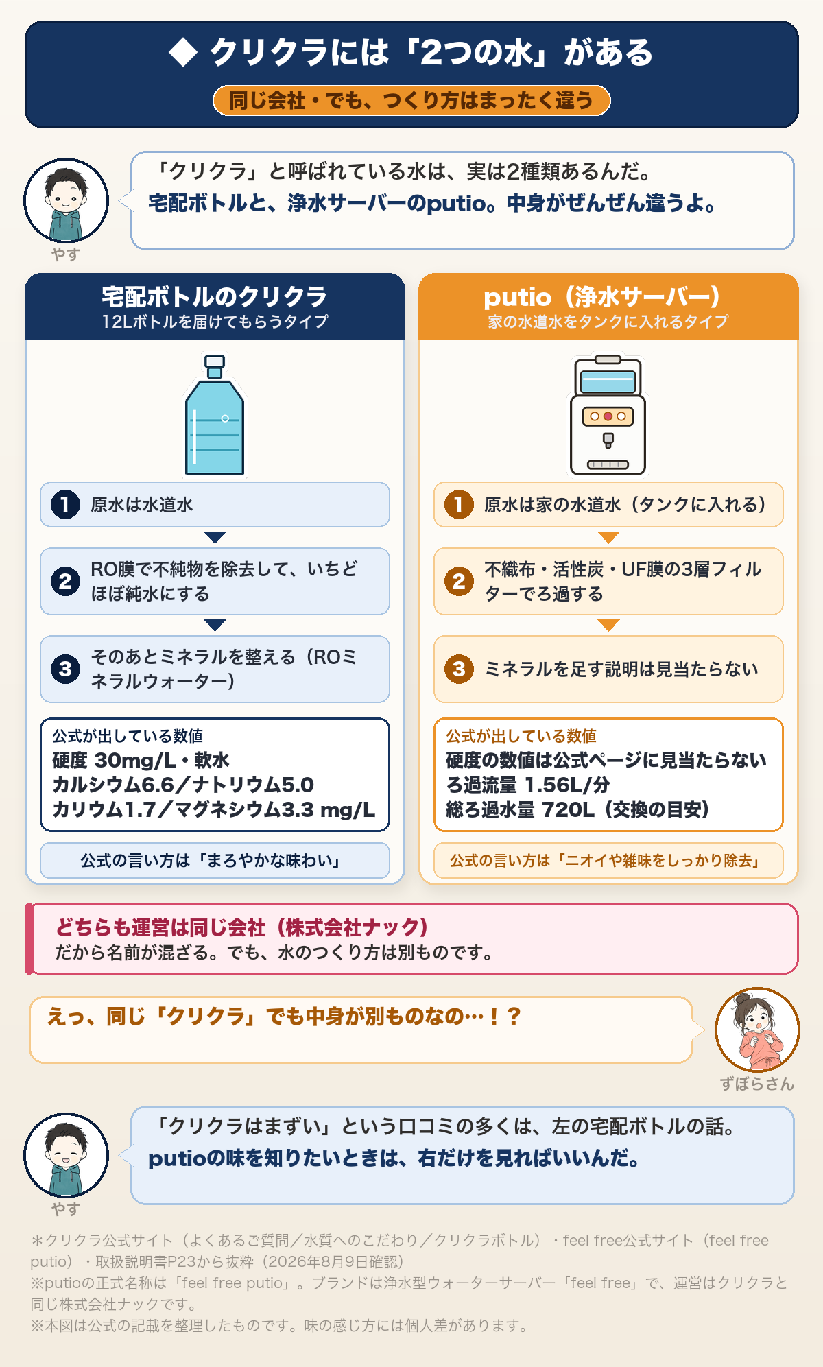 クリクラには2つの水がある。左=宅配ボトルのクリクラ(12Lボトルを届けてもらうタイプ。原水は水道水、RO膜で不純物を除去していちどほぼ純水にし、そのあとミネラルを整えるROミネラルウォーター。硬度30mg/L・軟水、カルシウム6.6/ナトリウム5.0/カリウム1.7/マグネシウム3.3mg/L、公式の言い方は「まろやかな味わい」)。右=putio(浄水サーバー。家の水道水をタンクに入れるタイプ。不織布・活性炭・UF膜の3層フィルターでろ過する。ミネラルを足す説明は見当たらない。硬度の数値は公式ページに見当たらない。ろ過流量1.56L/分、総ろ過水量720L)。どちらも運営は同じ株式会社ナック。