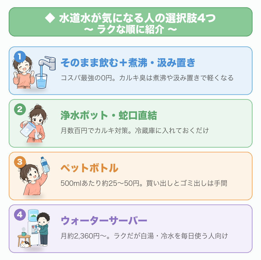 水道水が気になる人の選択肢4つ(ラクな順):①そのまま飲む+煮沸・汲み置き(0円)②浄水ポット・蛇口直結(月数百円)③ペットボトル(500mlあたり約25〜50円)④ウォーターサーバー(月約2,360円〜)