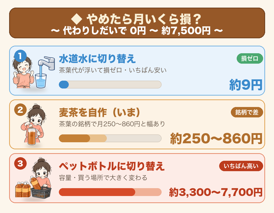 麦茶作りをやめたら月いくら?の3段比較(1日1.5L・月45L想定・2026年7月時点):①水道水に切り替え=月約9円(茶葉代が浮いて損ゼロ)②麦茶を自作=月約250〜860円(茶葉の銘柄で幅)③ペットボトル麦茶に切り替え=月約3,300〜7,700円(容量・購入ルートで幅)。損は代わり次第で0円〜約7,500円