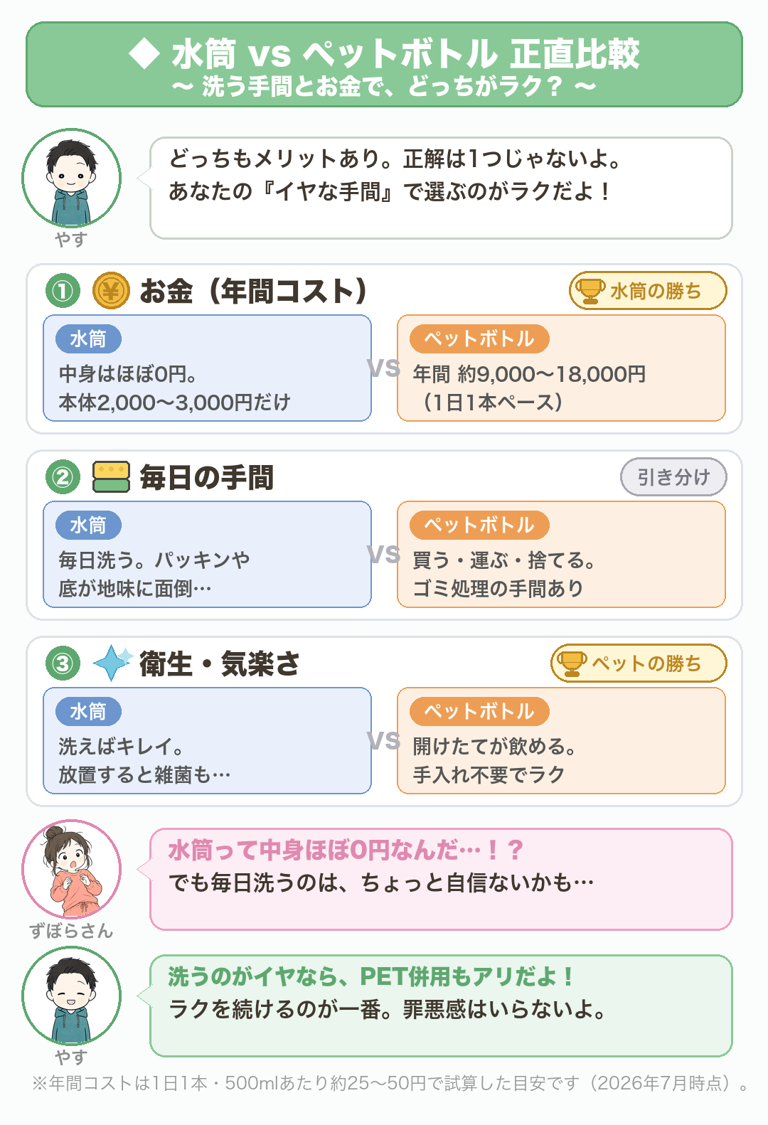 水筒vsペットボトルの正直比較：①お金（年間コスト）は水筒の勝ち（中身ほぼ0円 vs 年間約9,000〜18,000円）②毎日の手間は引き分け③衛生・気楽さはペットボトルの勝ち。年間コストは1日1本・500mlあたり約25〜50円で試算した目安（2026年7月時点）