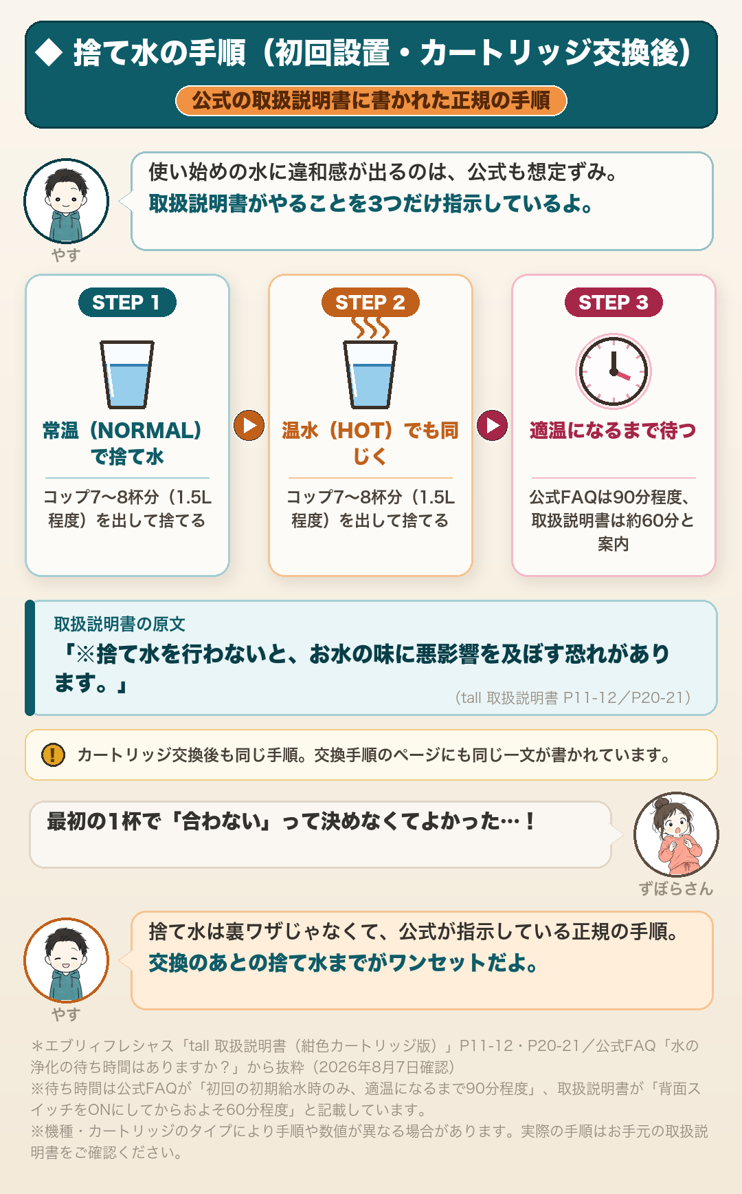 エブリィフレシャスの捨て水の手順(初回設置・カートリッジ交換後):STEP1常温(NORMAL)でコップ7〜8杯分(1.5L程度)を出して捨てる→STEP2温水(HOT)でも同じく→STEP3適温になるまで待つ(公式FAQは90分程度・取扱説明書は約60分と案内)。「捨て水を行わないと、お水の味に悪影響を及ぼす恐れがあります」(tall取扱説明書P11-12/P20-21・2026年8月7日確認)