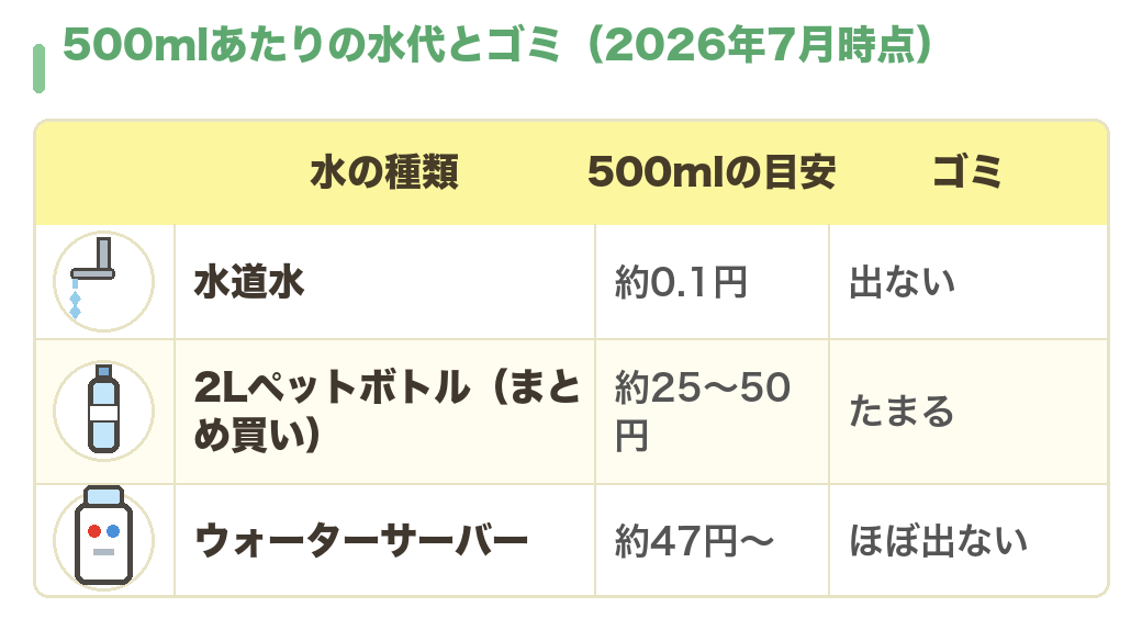 500mlあたりの水代とゴミの比較：水道水 約0.1円でゴミは出ない／2Lペットボトルまとめ買い 約25〜50円でゴミがたまる／ウォーターサーバー 約47円〜でゴミはほぼ出ない（2026年7月時点）