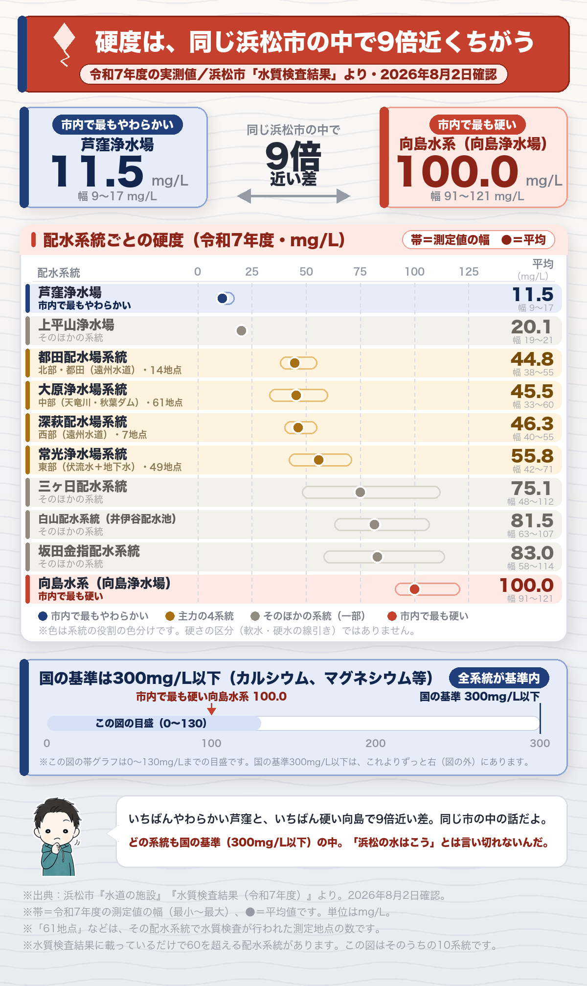 浜松市の配水系統ごとの硬度(令和7年度)。最もやわらかい芦窪11.5mg/Lから最も硬い向島水系100.0mg/Lまで9倍近い差