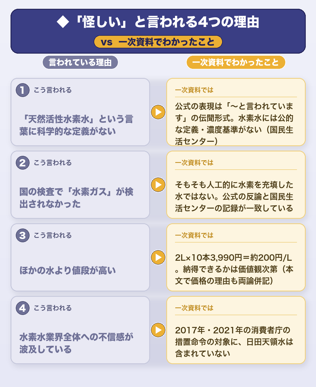 「怪しい」と言われる4つの理由と一次資料でわかったことの対照表（2026年7月22日確認）：①「天然活性水素水」に科学的定義がない→公式の表現は伝聞形式・水素水に公的な定義や濃度基準なし（国民生活センター） ②国の検査で水素ガスが検出されなかった→そもそも人工的に水素を充填した水ではない・公式の反論と国民生活センターの記録が一致 ③ほかの水より値段が高い→2L×10本3,990円=約200円/L・納得できるかは価値観次第 ④水素水業界全体への不信感が波及→2017年・2021年の消費者庁の措置命令の対象に日田天領水は含まれていない