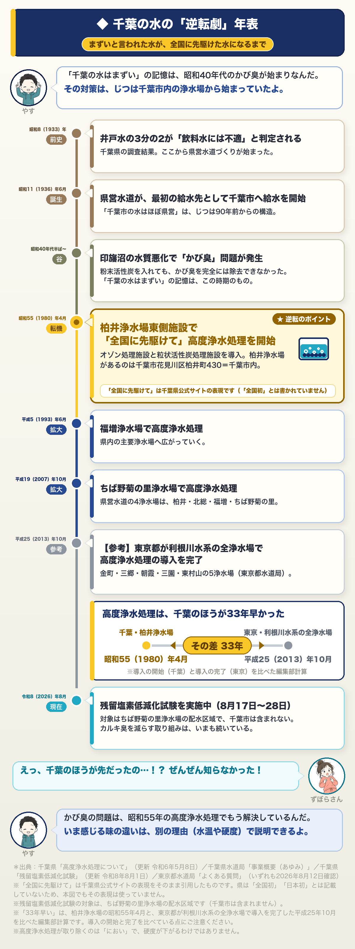 千葉の水の逆転劇・年表。昭和8(1933)年:調査で井戸水の3分の2が「飲料水には不適」。昭和11(1936)年6月:千葉県営水道が最初の給水先として千葉市へ給水開始(90年前)。昭和40年代半ば〜:印旛沼の水質悪化でかび臭問題が発生。昭和55(1980)年4月:柏井浄水場東側施設(千葉市花見川区柏井町430)で「全国に先駆けて」(千葉県公式の表現)オゾンと粒状活性炭による高度浄水処理を開始。平成5(1993)年6月:福増浄水場でも高度浄水処理。平成19(2007)年10月:ちば野菊の里浄水場でも。平成25(2013)年10月:東京都が利根川水系の全浄水場で高度浄水処理の導入を完了。千葉の開始より33年あと(開始と完了の比較・当ブログの計算)。令和8(2026)年8月17日〜28日:残留塩素低減化試験(ちば野菊の里浄水場の配水区域=千葉市外)。出典は千葉県「高度浄水処理について」・千葉県水道局「事業概要」・東京都水道局「よくある質問」(いずれも2026年8月12日確認)。