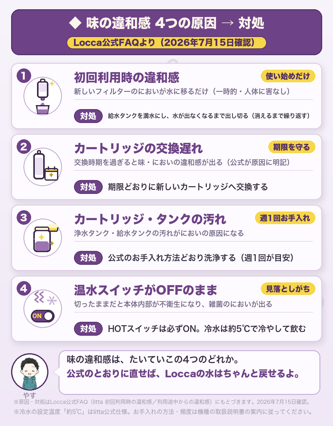 Locca公式FAQが挙げる「味の違和感」の原因4つと対処法(2026年7月15日確認):①初回利用時の違和感→捨て水(タンク満水を出し切る)②カートリッジの交換遅れ→期限どおり交換③カートリッジ・タンクの汚れ→週1回のお手入れ④温水スイッチOFF→スイッチ確認(冷水は約5℃)