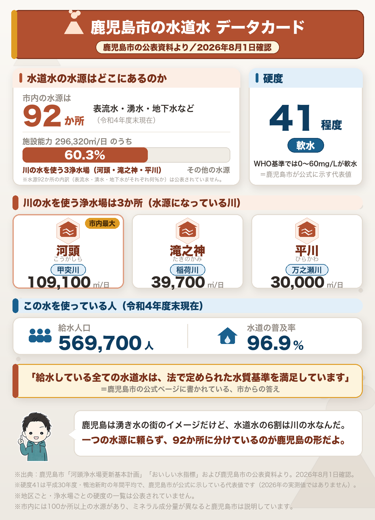 鹿児島市の水道水データカード。市内の水源は92か所(令和4年度末現在)で、施設能力296,320㎥/日のうち60.3%を川の水を使う3浄水場(河頭・滝之神・平川)が占める。硬度は41程度の軟水。給水人口569,700人・普及率96.9%