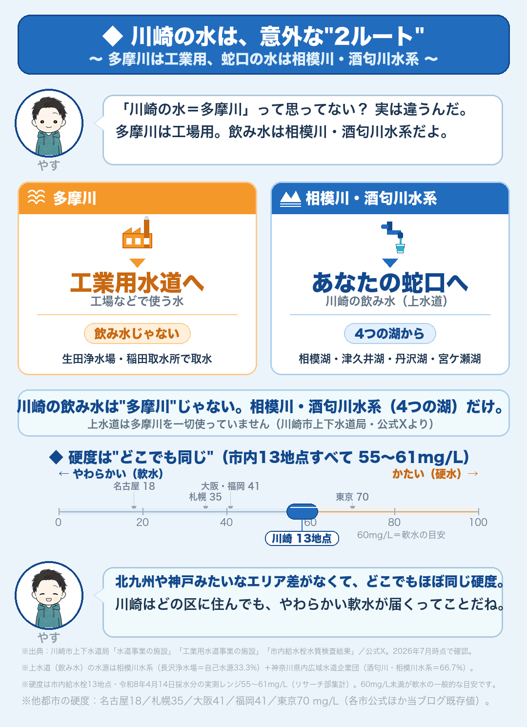 川崎市の水道水は多摩川ではなく相模川・酒匂川水系が水源。硬度は13地点すべて55〜61mg/Lの軟水(川崎市上下水道局データより)