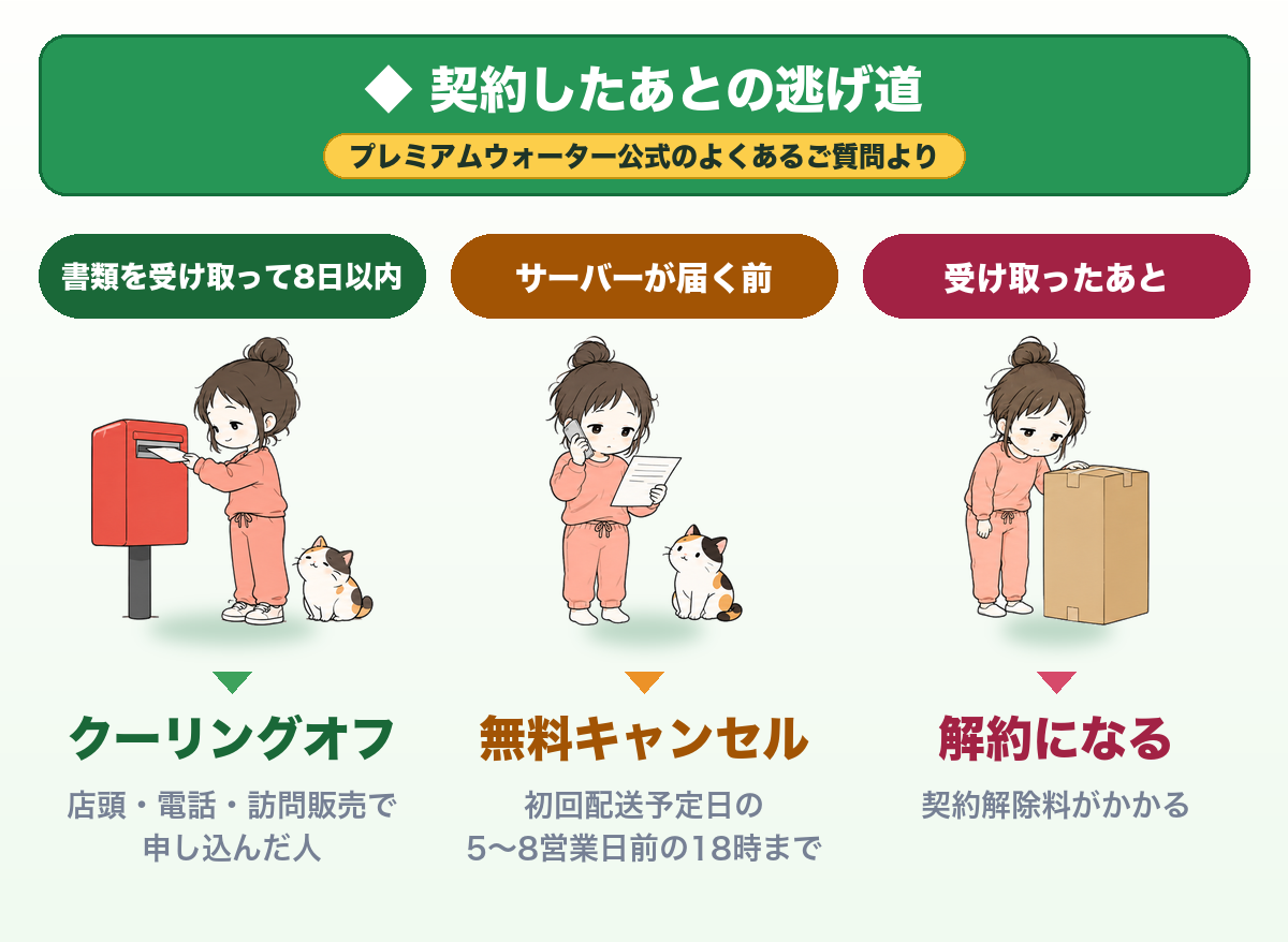 契約したあとの逃げ道。書類を受け取って8日以内はクーリングオフ（店頭・電話・訪問販売で申し込んだ人）。サーバーが届く前は無料キャンセル（初回配送予定日の5〜8営業日前の18時まで）。受け取ったあとは解約になり、契約解除料がかかる