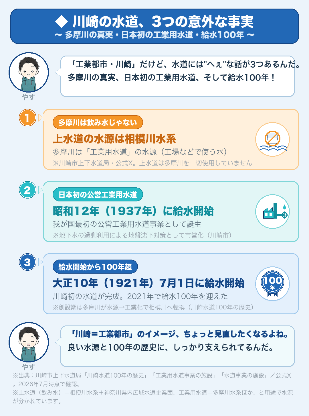 川崎の水道の3つの意外な事実:多摩川は飲み水じゃない・日本初の公営工業用水道・給水開始から100年超