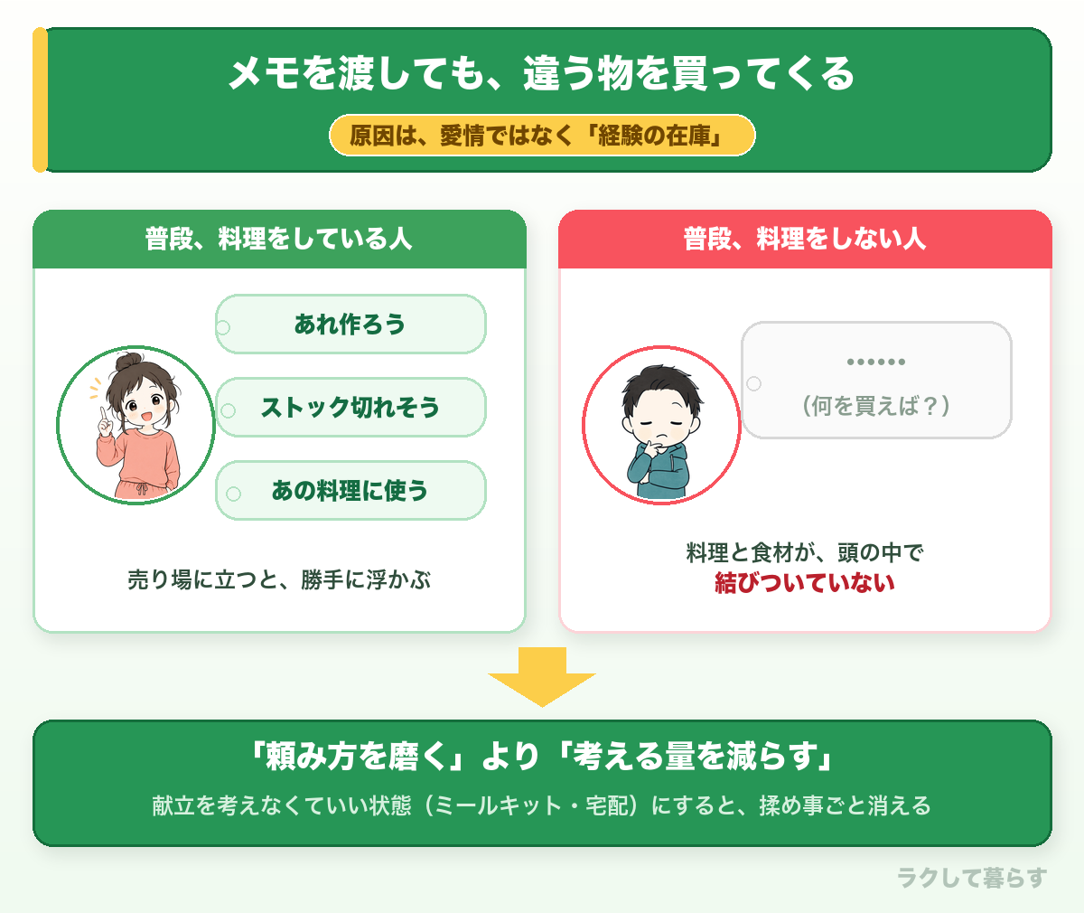 メモを渡しても違う物を買ってくる理由の図解。原因は愛情ではなく「経験の在庫」。普段料理をしている人は、売り場に立つと「あれ作ろう」「ストックが切れそう」「あの料理に使う」が勝手に浮かぶ。普段料理をしない人は、料理と食材が頭の中で結びついていないため、何を買えばいいかがそもそも浮かばない。だから「頼み方を磨く」より「考える量を減らす」。献立を考えなくていい状態(ミールキット・宅配)にすると、揉め事ごと消える。