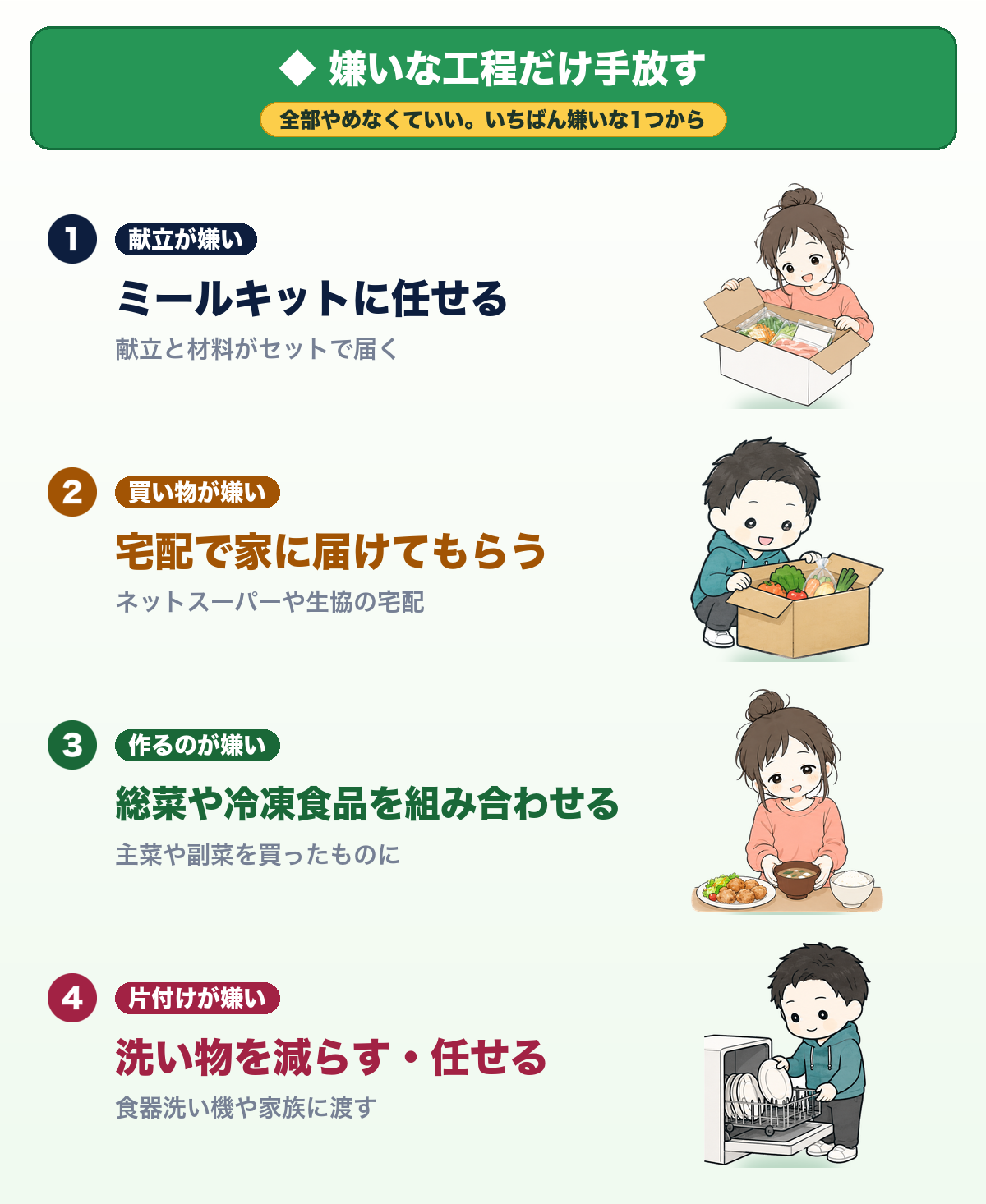 嫌いな工程だけ手放す。全部やめなくていい。いちばん嫌いな1つから。①献立が嫌い→ミールキットに任せる（献立と材料がセットで届く）②買い物が嫌い→宅配で家に届けてもらう（ネットスーパーや生協の宅配）③作るのが嫌い→総菜や冷凍食品を組み合わせる（主菜や副菜を買ったものに）④片付けが嫌い→洗い物を減らす・任せる（食器洗い機や家族に渡す）