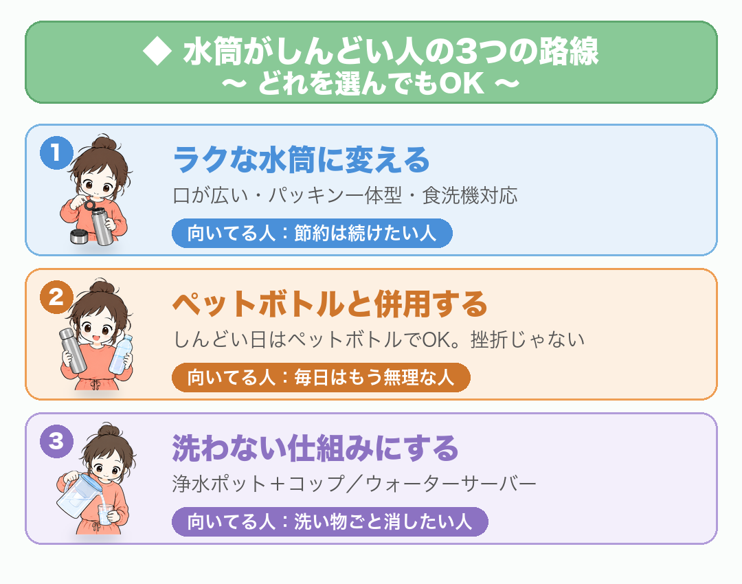 水筒がしんどい人の3つの路線:①ラクな水筒に変える(口が広い・パッキン一体型・食洗機対応=節約を続けたい人向け)②ペットボトルと併用する(しんどい日はペットでOK=毎日はもう無理な人向け)③洗わない仕組みにする(浄水ポット+コップ/ウォーターサーバー=洗い物ごと消したい人向け)