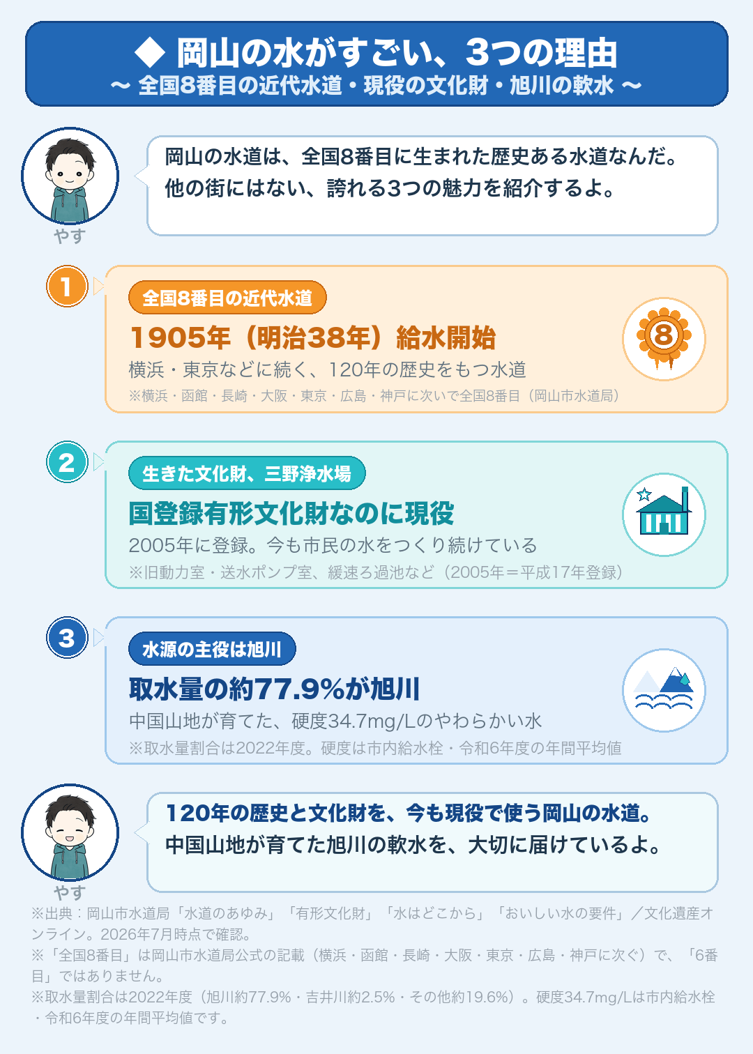 岡山の水道の3つの武器:全国8番目・1905年給水開始・国登録有形文化財なのに現役の三野浄水場・水源の主役は旭川