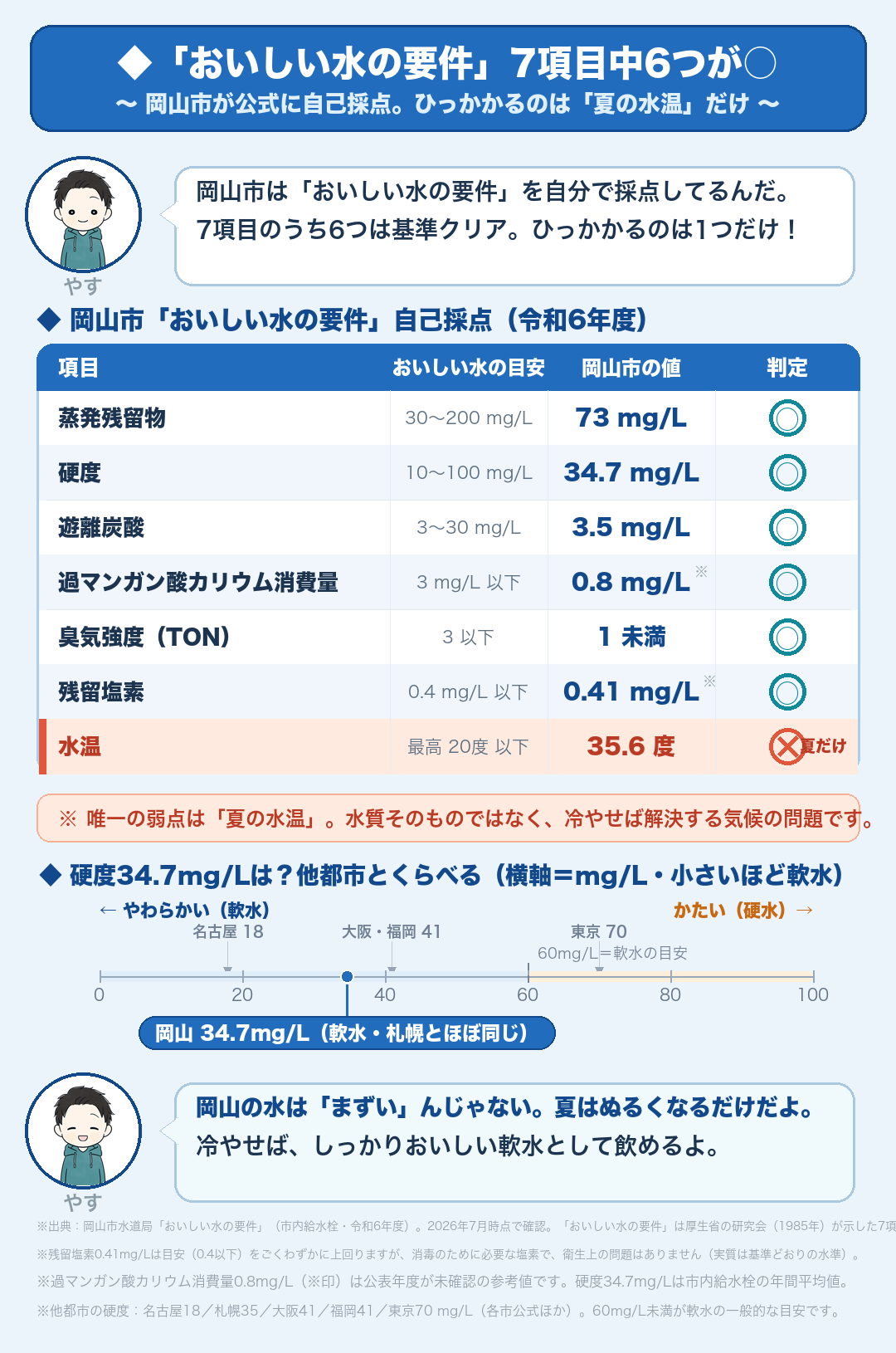 岡山市の「おいしい水の要件」自己採点は7項目中6項目クリア・硬度34.7mg/Lの軟水(岡山市水道局公式より)