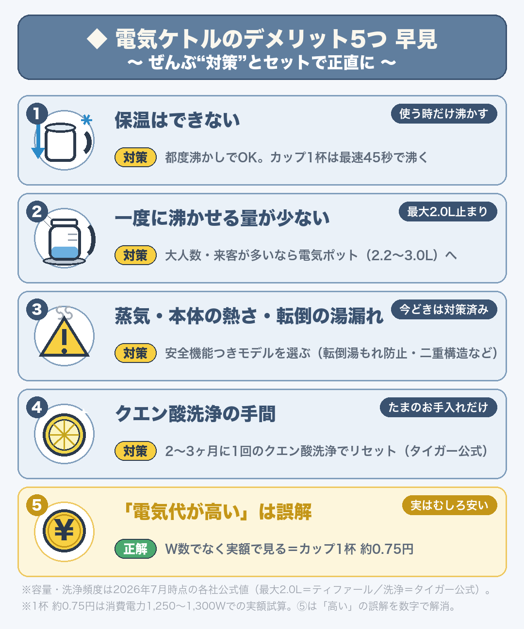 電気ケトルのデメリット5つと対策の早見表(各社公式情報・2026年7月時点):①保温できない(対策:都度沸かし最速45秒)②一度に沸かせる量が少ない(最大2.0L)③蒸気・本体の熱さ・転倒時の湯漏れ(対策:安全機能つきモデル)④クエン酸洗浄の手間(2〜3ヶ月に1回・タイガー公式)⑤「電気代が高い」は誤解(カップ1杯約0.75円)