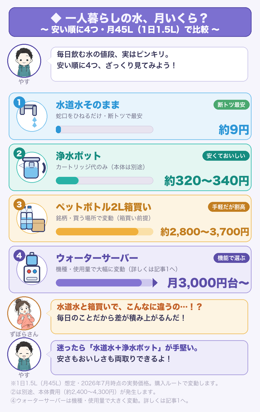 一人暮らしの飲み水4選択肢の月額実費比較(1日1.5L・月45L想定・2026年7月時点):①水道水そのまま=月約9円 ②浄水ポット=月約320円(カートリッジ代約7円/L・本体別途) ③ペットボトル2L箱買い=月約2,800〜3,700円 ④ウォーターサーバー=月約2,800円〜(機種・使用量で変動)