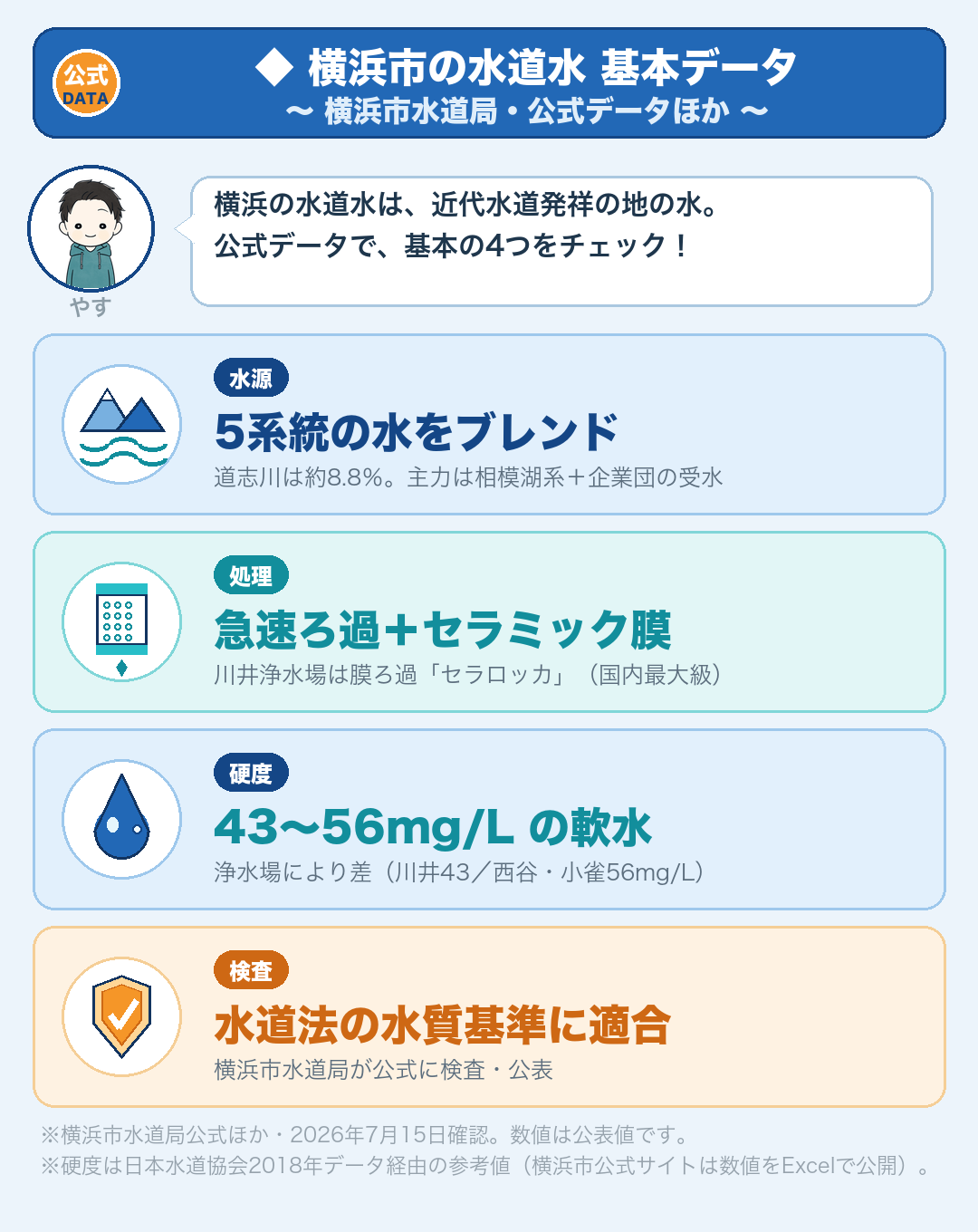 横浜市の水道水の基本データ(横浜市水道局公式ほか・2026年7月15日確認):水源=5系統(道志川は約8.8%・主力は相模湖系と企業団受水)/処理=急速ろ過+川井浄水場はセラミック膜ろ過「セラロッカ」/硬度=43〜56mg/L(地点差あり)/水道法の水質基準に適合