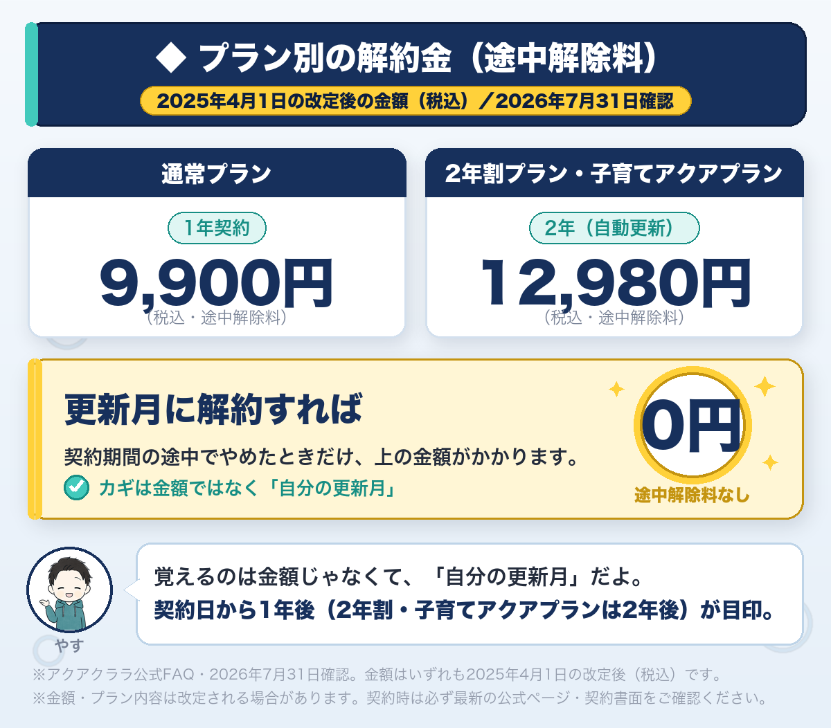 アクアクララのプラン別解約金まとめ図解。通常プランは9,900円、2年割・子育てアクアプランは12,980円。更新月に解約すれば0円（税込・2026年7月31日確認）