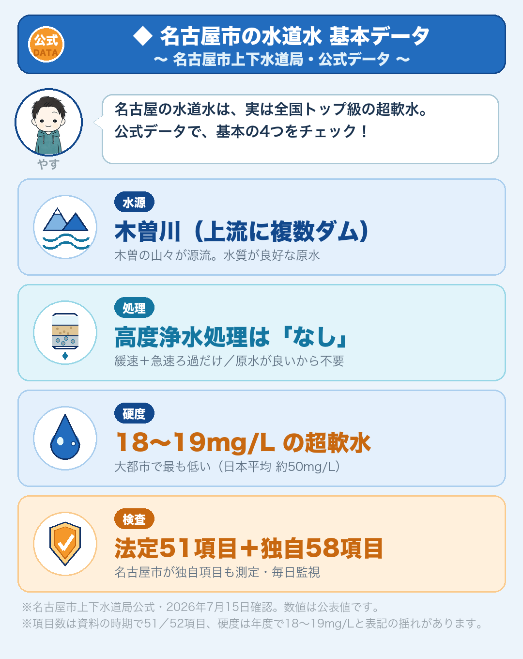 名古屋市の水道水の基本データ(名古屋市上下水道局公式・2026年7月15日確認):水源=木曽川(上流に複数ダム)/処理=緩速+急速ろ過(高度浄水処理なし=原水が良いため)/硬度=18〜19mg/Lの超軟水/水質検査=法定項目+独自項目で実施