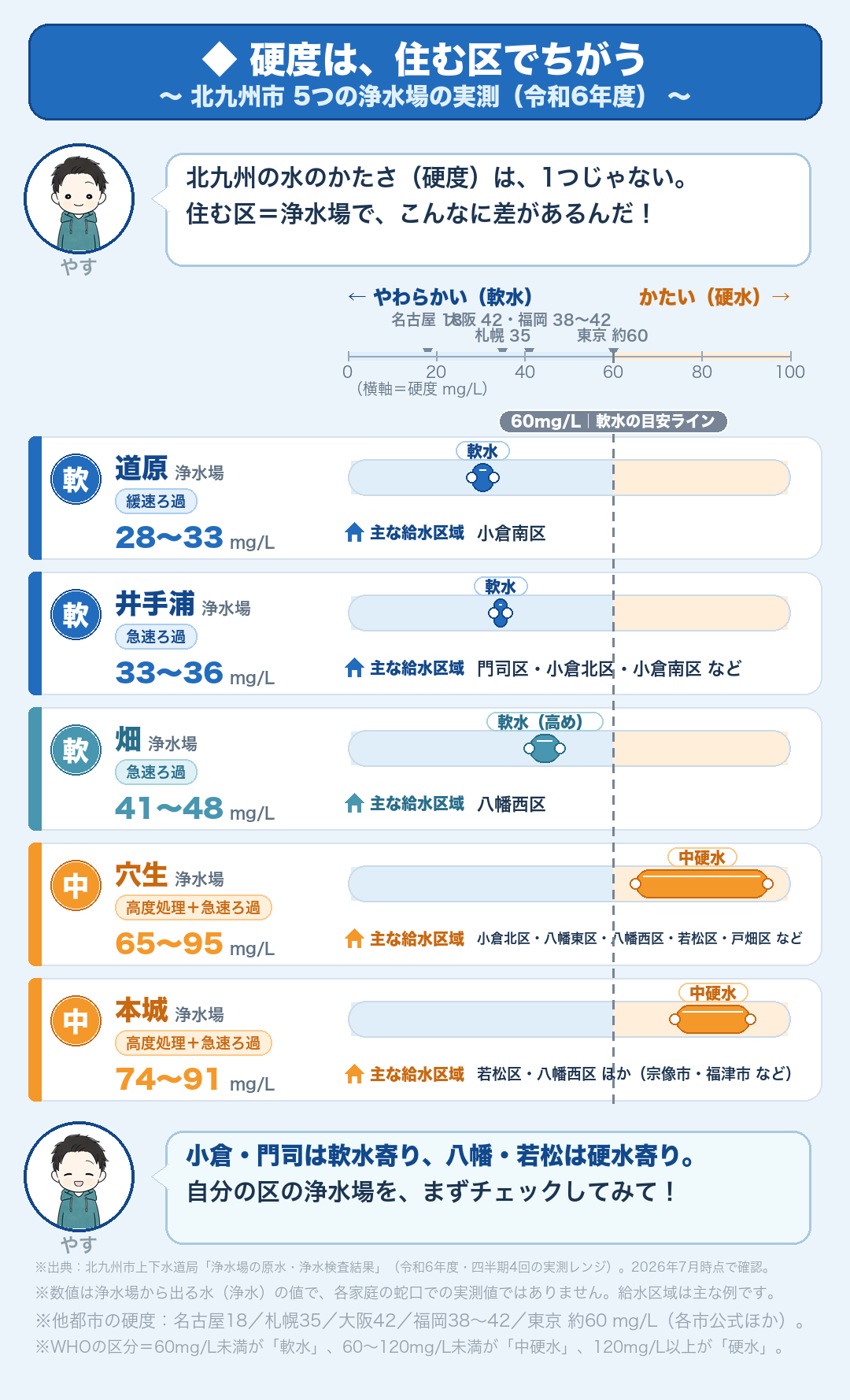 北九州市の水道水の硬度は住む区・浄水場で28〜95mg/Lまで違う(令和6年度実測・北九州市上下水道局データより)