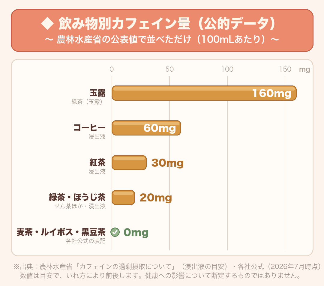飲み物100mLあたりのカフェイン量（出典：農林水産省・各社公式、2026年7月時点）：玉露160mg／コーヒー60mg／紅茶30mg／緑茶・ほうじ茶20mg／麦茶・ルイボスティー・黒豆茶は0（ノンカフェイン）