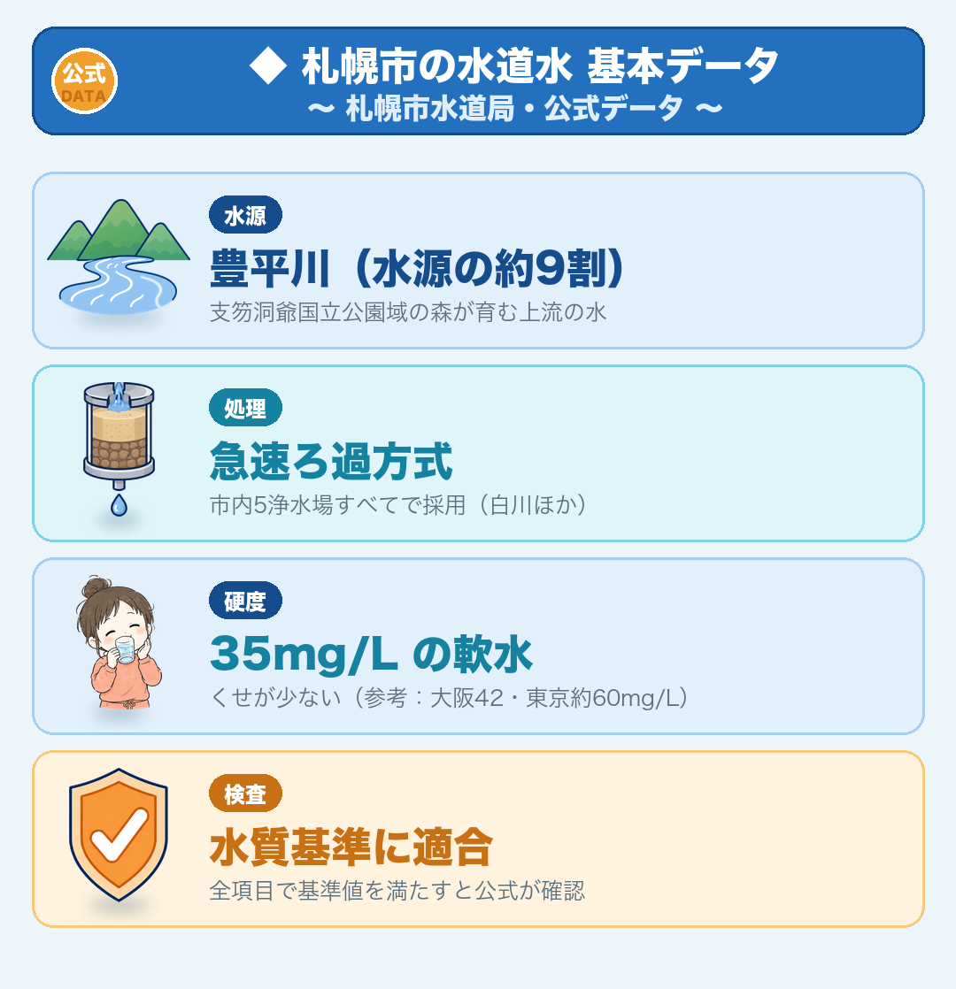 札幌市の水道水の基本データ（札幌市水道局公式・2026年7月15日確認）：水源＝約9割が豊平川（支笏洞爺国立公園域）／処理＝急速ろ過／硬度＝35mg/Lの軟水／水道法の水質基準に適合