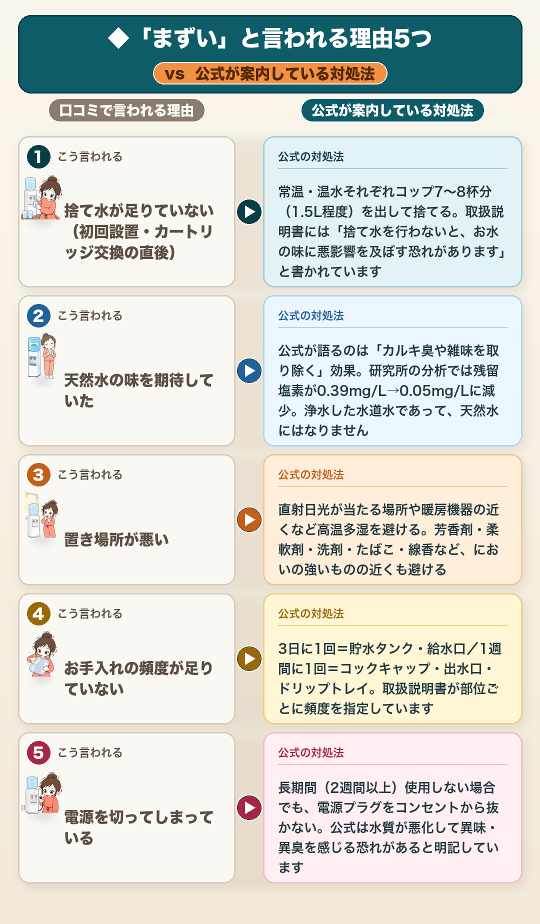 エブリィフレシャスがまずいと言われる理由5つと公式の対処法:①捨て水不足→常温・温水それぞれコップ7〜8杯分(1.5L程度)を出して捨てる(「捨て水を行わないと、お水の味に悪影響を及ぼす恐れがあります」=取扱説明書)②天然水の味を期待→公式が語るのは「カルキ臭や雑味を取り除く」効果・残留塩素0.39mg/L→0.05mg/L③置き場所→直射日光・高温多湿・芳香剤や柔軟剤等のにおいの強いものを避ける④お手入れ→3日に1回(貯水タンク・給水口)と1週間に1回(コックキャップ・出水口・ドリップトレイ)⑤電源→2週間以上使わなくてもプラグは抜かない(エブリィフレシャス公式サイト・取扱説明書・2026年8月7日確認)