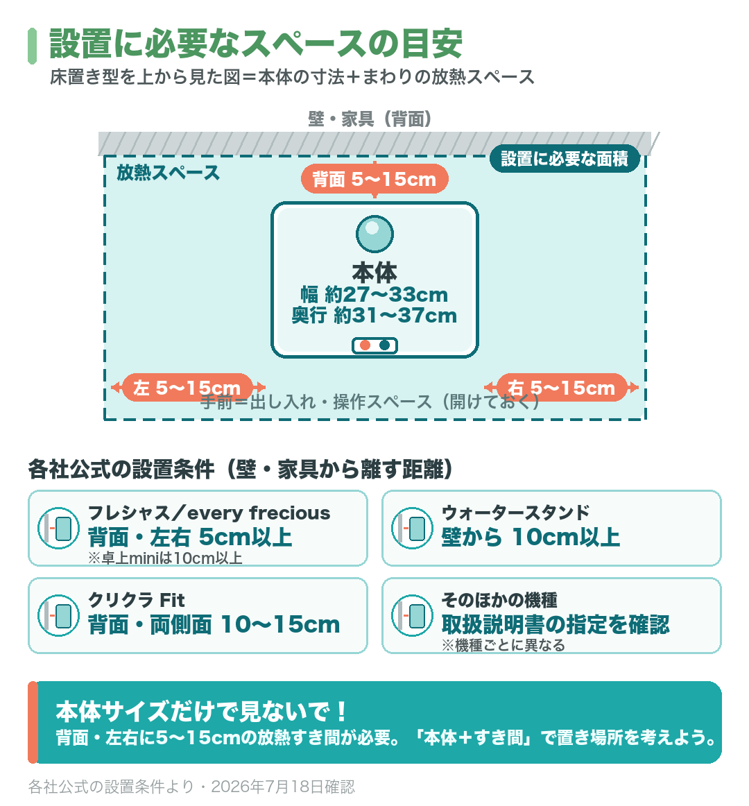 設置に必要なスペースの目安（各社公式の設置条件・2026年7月18日確認）：本体=幅約27〜33cm×奥行約31〜37cm＋背面・左右に5〜15cmの放熱スペースが必要。フレシャス/every frecious=背面側面5cm以上（卓上miniは10cm以上）／ウォータースタンド=壁から10cm以上／クリクラFit=背面両側面10〜15cm