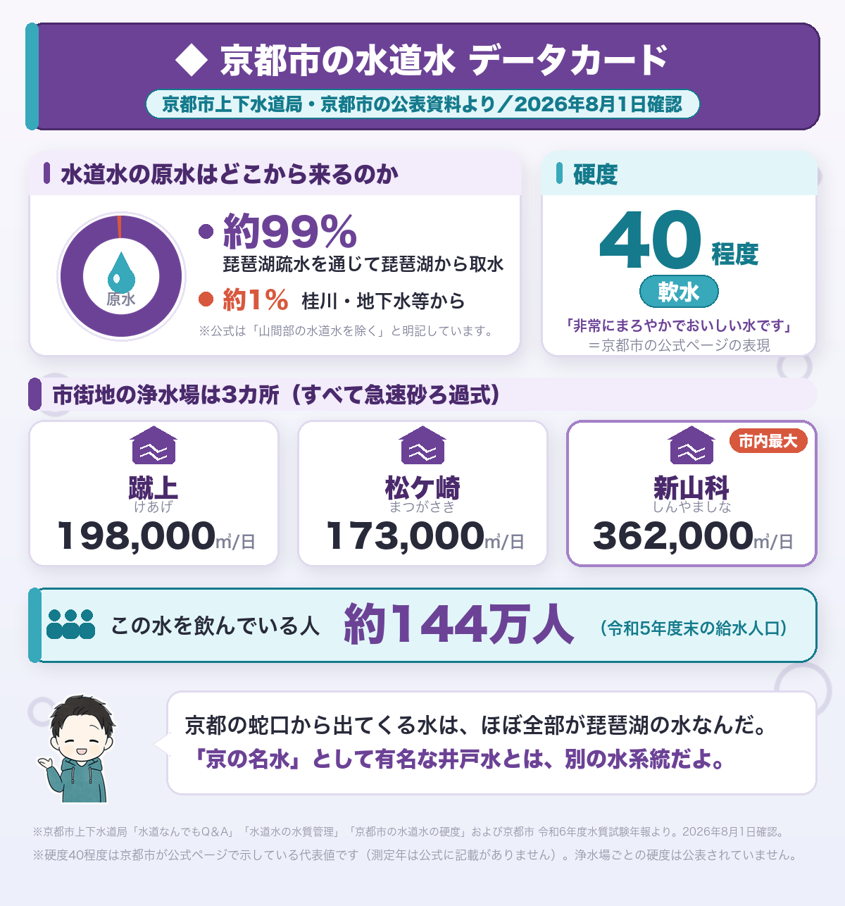 京都市の水道水データカード。原水の約99％は琵琶湖疏水を通じた琵琶湖の水、残り約1％は桂川・地下水等。硬度40程度の軟水。市街地の浄水場は蹴上・松ケ崎・新山科の3カ所で給水人口は約144万人
