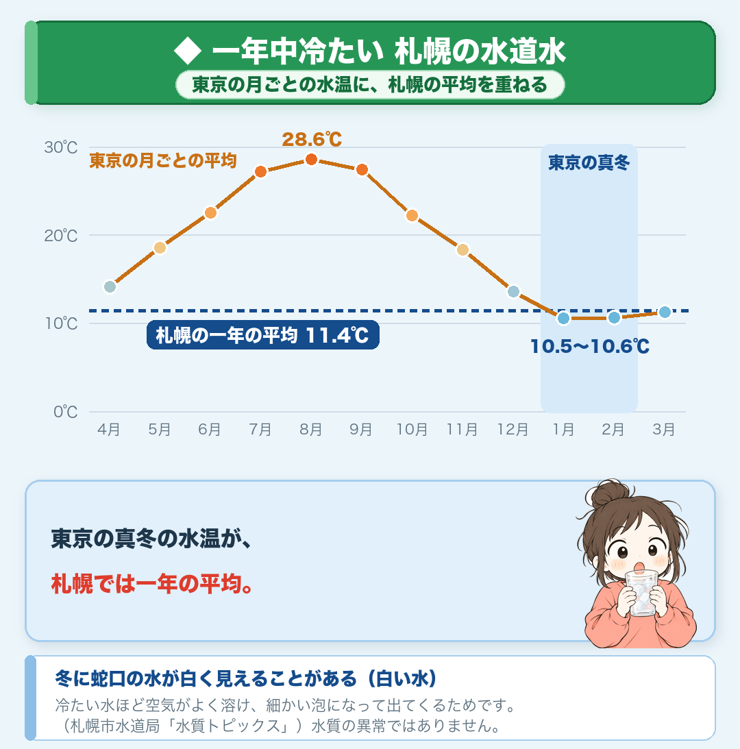 東京の月ごとの水道水の水温（令和5年度・都庁付近の蛇口の月平均）は、8月の28.6℃まで上がり、1月10.5℃・2月10.6℃まで下がる。札幌の一年の平均11.4℃（令和6年度・白川浄水場給水栓水）の横線は、東京の1〜2月とほぼ同じ高さ。東京の真冬の水温が、札幌では一年の平均。冬の「白い水」は、冷たい水ほど空気がよく溶け、細かい泡になって出てくるため（札幌市水道局「水質トピックス」）