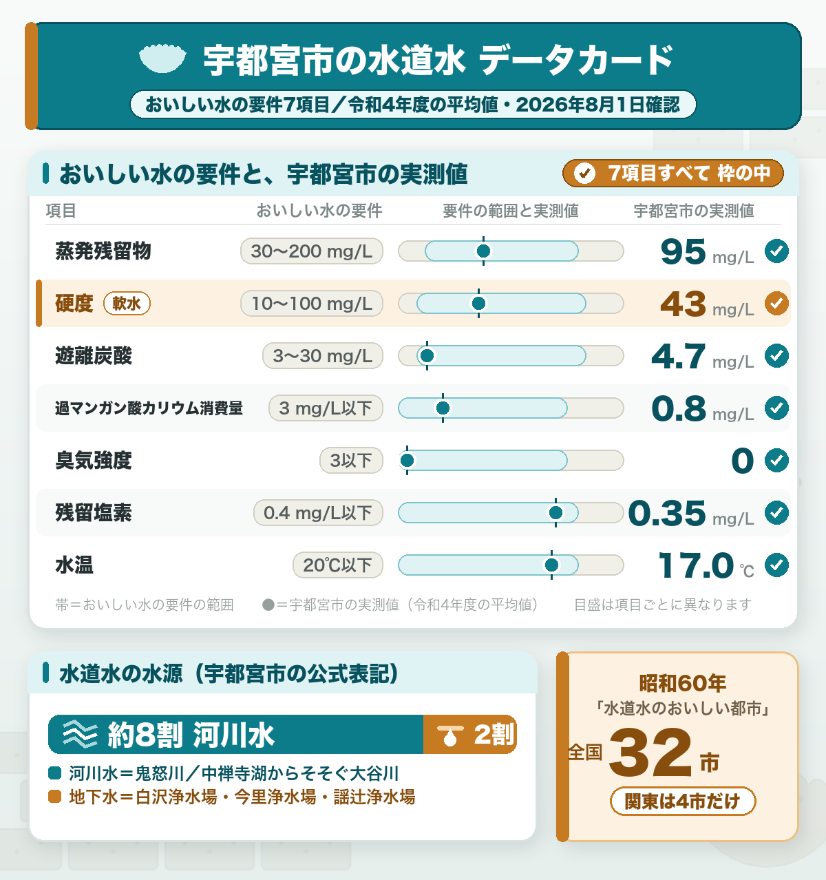 宇都宮市の水道水データカード。おいしい水の要件7項目に対する令和4年度の実測値は、蒸発残留物95・硬度43・遊離炭酸4.7・過マンガン酸カリウム消費量0.8・臭気強度0・残留塩素0.35mg/L・水温17.0℃で、7項目すべてが要件の範囲内。水源は約8割が河川水、2割が地下水