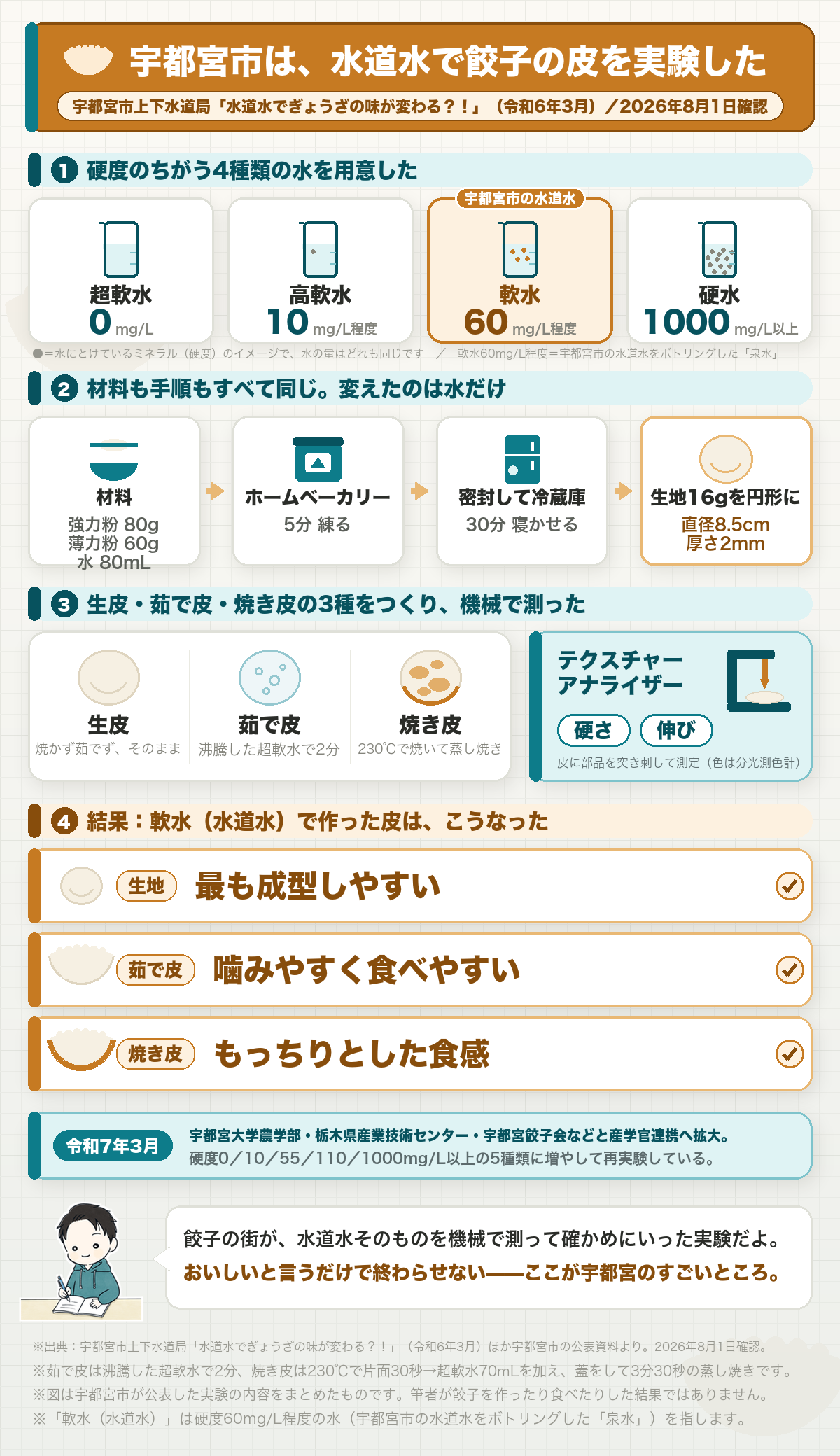 宇都宮市が水道水で餃子の皮を実験した流れ。硬度0・10・60・1000mg/L以上の4種類の水で、強力粉80g薄力粉60g水80mLから直径8.5cm厚さ2mmの皮を作り、テクスチャーアナライザーで硬さと伸びを測定。軟水（水道水）の生地は最も成型しやすく、茹で皮は噛みやすく、焼き皮はもっちりした食感になった