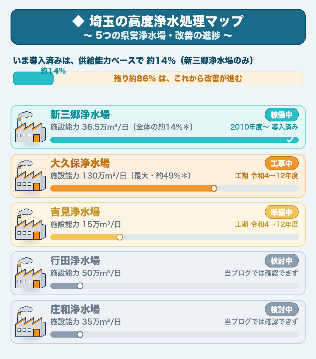 埼玉県営水道の高度浄水処理は改善進行中:新三郷浄水場は平成22年4月から稼働/さいたま市に水を送る大久保浄水場は令和4年度から建設中/大久保・吉見の事業の工期は令和4年度〜令和12年度