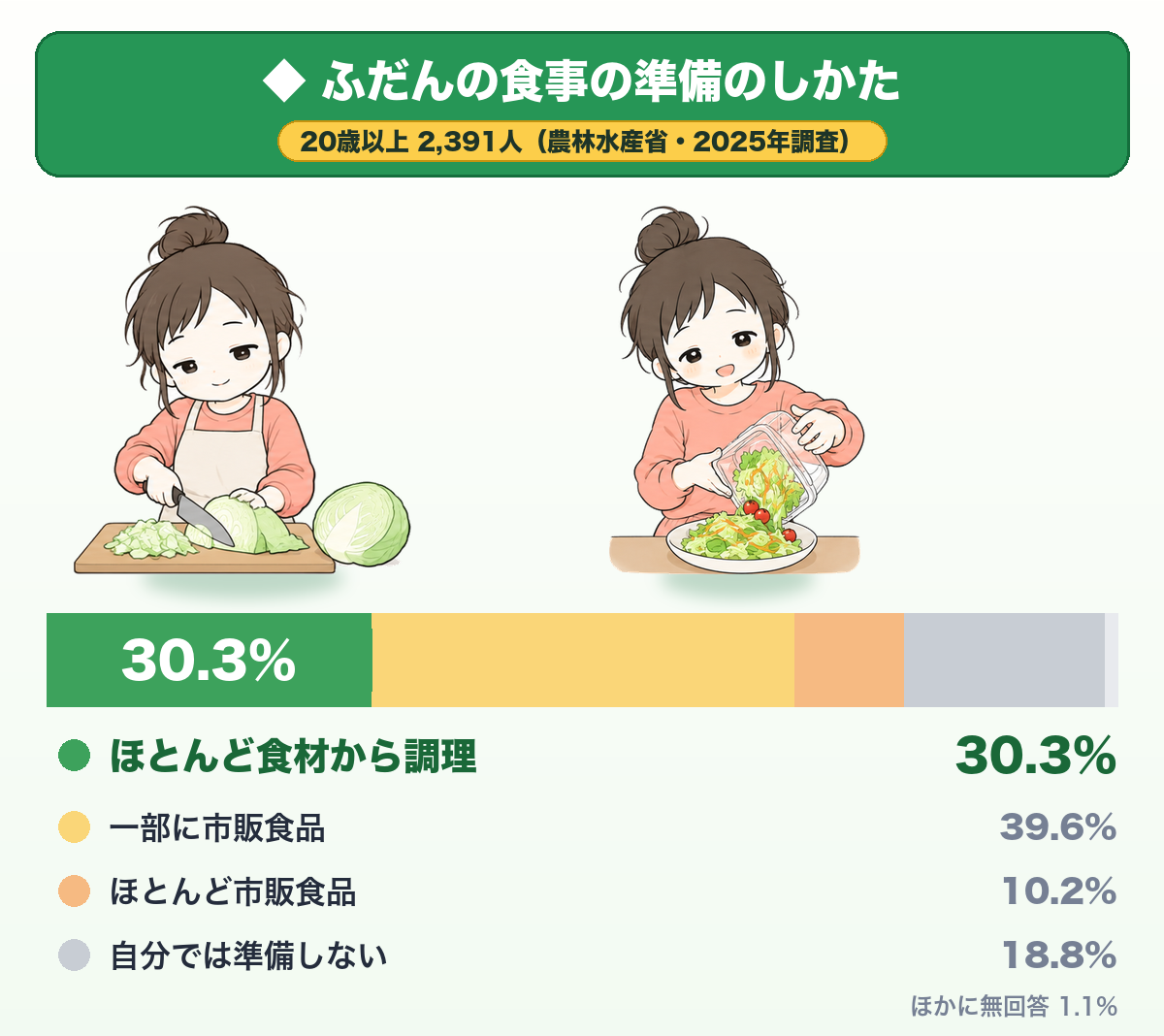 ふだんの食事の準備のしかた。20歳以上2,391人（農林水産省・2025年調査）。ほとんど食材から調理30.3%、一部に市販食品39.6%、ほとんど市販食品10.2%、自分では準備しない18.8%、ほかに無回答1.1%