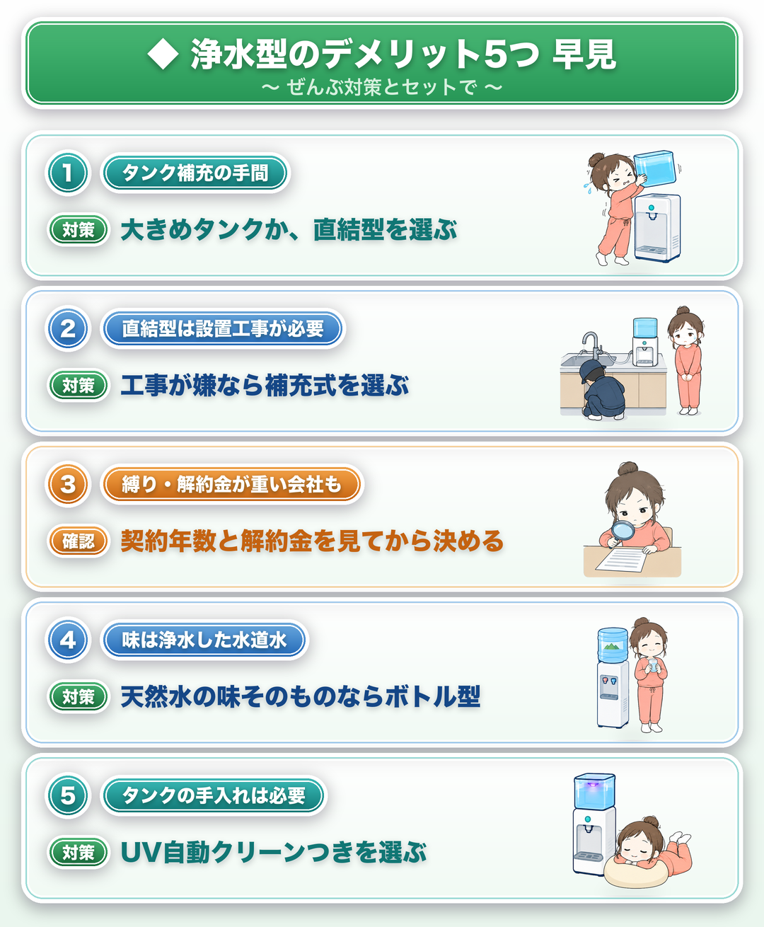 浄水型ウォーターサーバーのデメリット5つと対策：①タンク補充の手間（対策：大きめタンクか、直結型を選ぶ）②直結型は設置工事が必要（対策：工事が嫌なら補充式を選ぶ）③縛り・解約金が重い会社も（確認：契約年数と解約金を見てから決める）④味は浄水した水道水（対策：天然水の味そのものならボトル型）⑤タンクの手入れは必要（対策：UV自動クリーンつきを選ぶ）