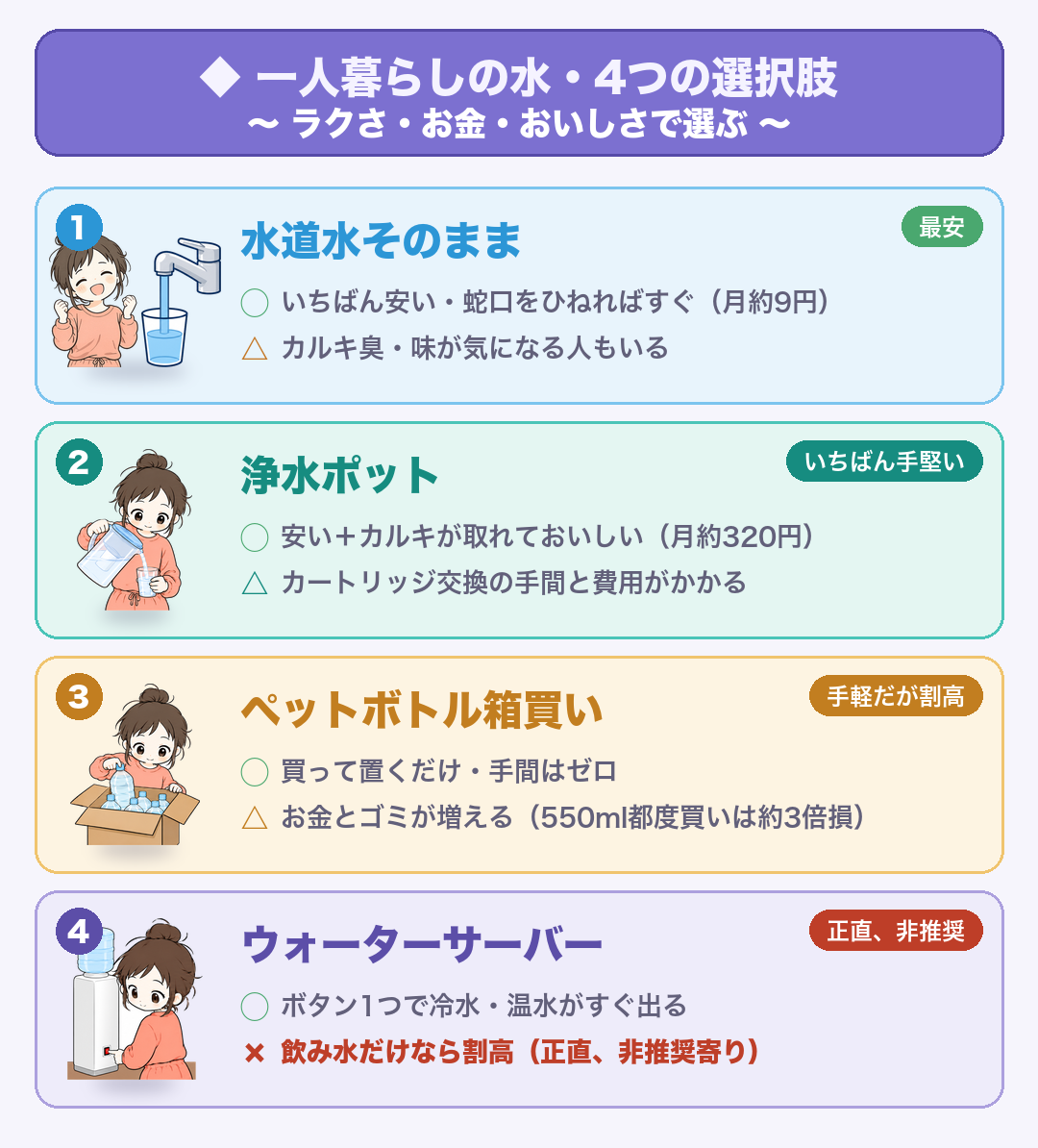 一人暮らしの水4つの選択肢の特徴まとめ:①水道水そのまま(最安・カルキ臭が気になる人も)②浄水ポット(安い+おいしい・カートリッジ交換の手間)③ペットボトル箱買い(手軽・お金とゴミが増える/550ml都度買いは約3倍損)④ウォーターサーバー(ボタン1つで冷温水・飲み水だけなら割高)