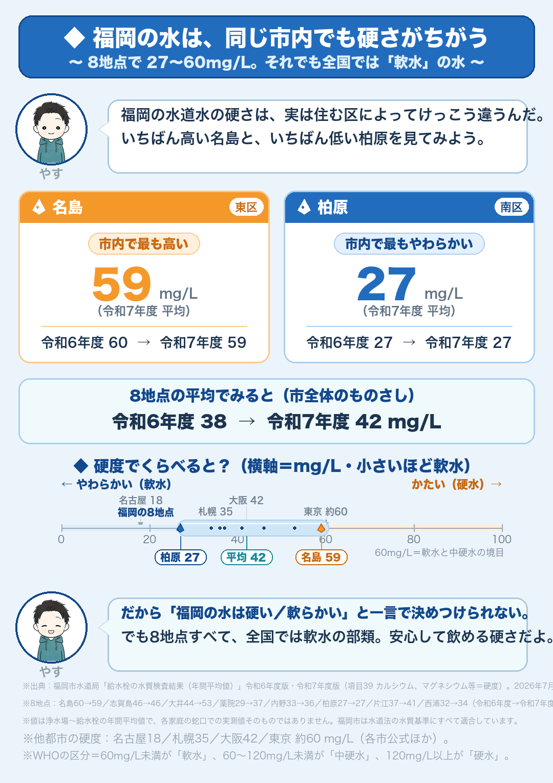 福岡市の水道水の硬度は8地点で27〜60mg/L・平均38〜42mg/Lの軟水(福岡市水道局の給水栓水質検査結果より)