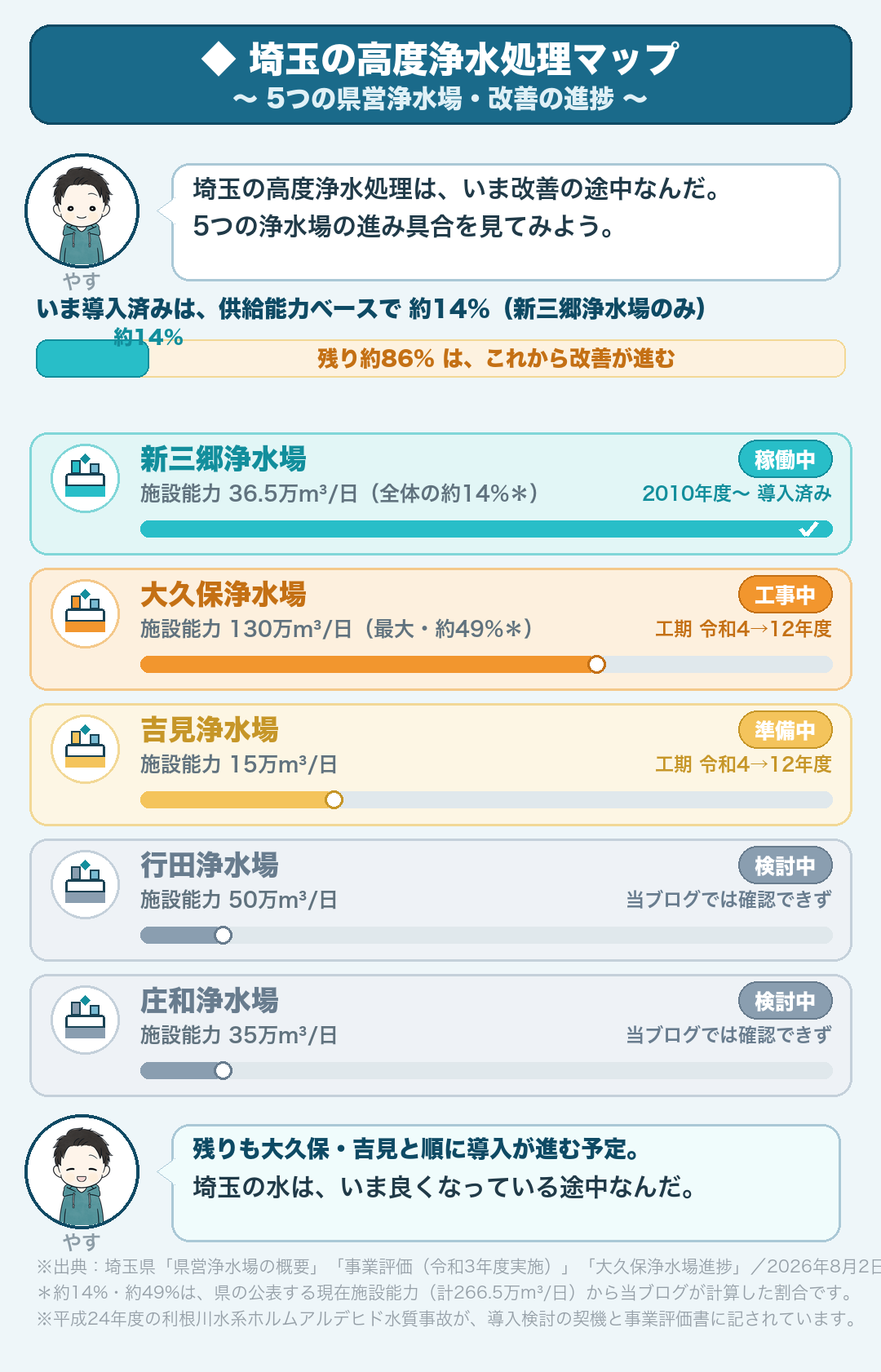 埼玉県営水道の高度浄水処理は改善進行中：新三郷浄水場は平成22年4月から稼働／さいたま市に水を送る大久保浄水場は令和4年度から建設中／大久保・吉見の事業の工期は令和4年度〜令和12年度