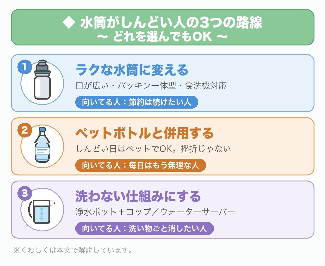 水筒がしんどい人の3つの路線：①ラクな水筒に変える（口が広い・パッキン一体型・食洗機対応＝節約を続けたい人向け）②ペットボトルと併用する（しんどい日はペットでOK＝毎日はもう無理な人向け）③洗わない仕組みにする（浄水ポット＋コップ／ウォーターサーバー＝洗い物ごと消したい人向け）