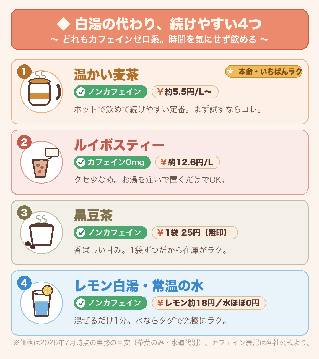 白湯の代わり候補の比較（2026年7月時点の実勢価格）：①温かい麦茶＝ノンカフェイン・約5.5円/Lからでいちばんラク ②ルイボスティー＝カフェイン0mg・約12.6円/L ③黒豆茶＝ノンカフェイン・1袋25円（無印良品） ④レモン白湯・常温の水＝レモン大さじ1約18円・水はほぼ0円